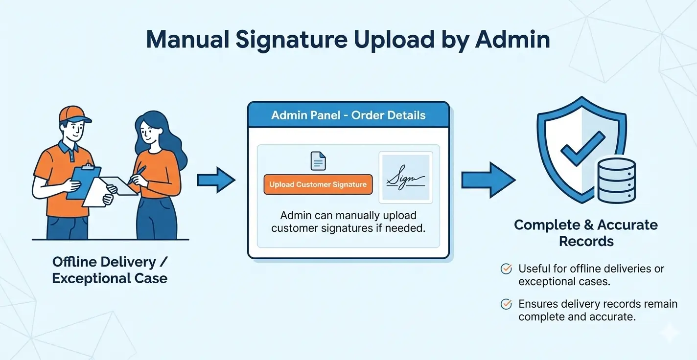 12. Manual Signature Upload by Admin